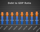 India’s debt: Signs of alarm bells