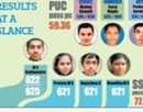 Udupi: SSLC Results of High School in Shirva Education Block