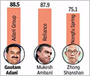 The Revdis to Corporates: The Rise of Adani